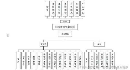 基于SpringBoot的網絡授課考勤系統設計與實現